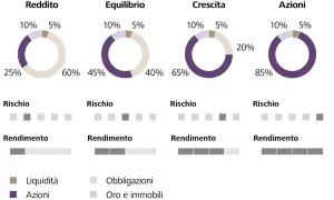Grafici mostrano strategie di investimento: Reddito, Equilibrio, Crescita, Azioni. Ogni strategia ha un diverso **rischio investimento** e rendimento.
