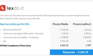 Confronto costi per l'apertura della partita IVA: LexDo.it offre un risparmio di €265,78 nel primo anno.