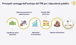 Vantaggi anticipo TFR: liquidità, investimenti, acquisto casa, pensione. La tassazione è un aspetto da considerare.