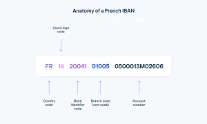 Anatomia di un IBAN francese: FR14 20041 01005 0500013M02606. Il codice conto è composto da codice paese, identificativo banca, filiale e numero conto.
