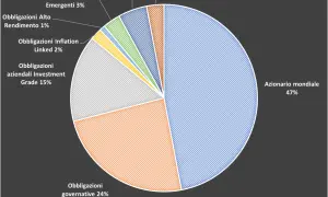 Grafico a torta che illustra la composizione di portafogli di investimento: Azionario mondiale (47%), Obbligazioni governative (24%), Obbligazioni aziendali Investment Grade (15%), e altre categorie minori.