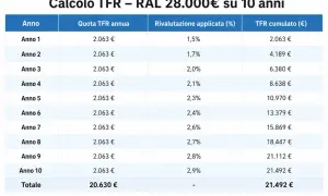 Tabella che illustra il calcolo del TFR su 10 anni con RAL 28.000€, mostrando la quota annua, la rivalutazione e il TFR cumulato.