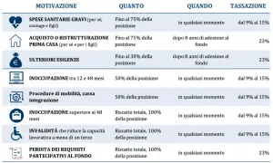 Tabella riassuntiva delle motivazioni, quote, tempistiche e tassazione per il riscatto del fondo TFR.