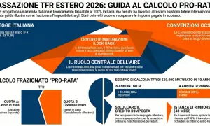 Guida al calcolo pro-rata del TFR estero 2026: come frazionare l'imponibile tra Stati e recuperare tasse pagate in eccesso.