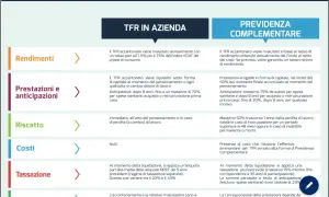 Confronto TFR in azienda: rendimenti, prestazioni, riscatto, costi, tassazione e sicurezza. Utile per pianificare il futuro.