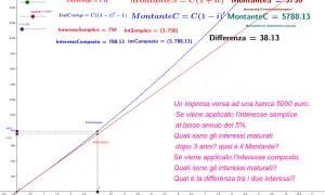 Grafico che confronta interesse semplice e composto, mostrando formule e calcoli per un investimento di 5000 euro al 5% per 3 anni.