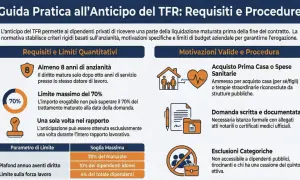 Guida pratica sull'anticipo del TFR: requisiti, limiti e motivazioni. Le trattenute TFR sono soggette a criteri specifici.