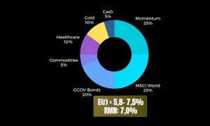 Grafico a torta che illustra la composizione di un pac azionario: MSCI World 25%, Momentum 25%, GGOV Bonds 20%, Healthcare 10%, Gold 10%, Commodities 5%, Cash 5%.