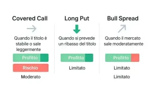 Strategie di trading: Covered Call, Long Put, Bull Spread. Ogni strategia illustra quando si ottiene profitto o rischio, come una stock option.