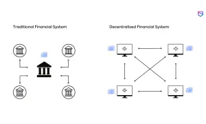 Diagramma che confronta il sistema finanziario tradizionale centralizzato con la finanza decentralizzata, mostrando reti interconnesse di computer.