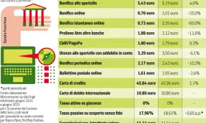 Costi medi per operazioni bancarie, inclusi bonifici urgenti, con variazioni percentuali.