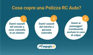 Cosa assicurare auto: la polizza RC Auto copre danni a cose, persone coinvolte e passeggeri (escluso conducente se colpevole).