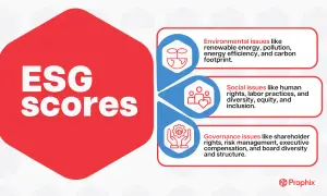 Il report ESG illustra i punteggi per questioni ambientali, sociali e di governance, con icone che rappresentano energia rinnovabile, diritti umani e gestione aziendale.
