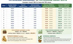 Tabella che confronta interesse normale e interesse composto su un investimento di 100€ per 10 anni al 10% annuo. L'interesse composto mostra una crescita esponenziale.