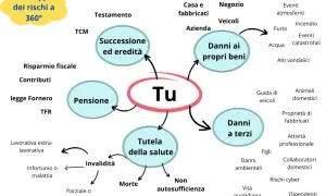 Mappa dei rischi a 360° centrata su "Tu", con aree come Pensione, Successione, Tutela salute, Danni propri beni e a terzi. Utile per la pianificazione assicurativa.
