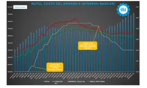 Grafico mostra l'andamento dei mutui e dei tassi BCE dal 2022 al 2025. Si evidenzia l'inizio del rialzo tassi nel luglio 2022 e il previsto taglio nel giugno 2024.