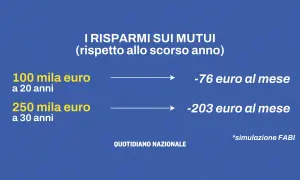 Risparmi sui mutui grazie al bce taglio tassi: 100mila€ a 20 anni risparmiano 76€/mese, 250mila€ a 30 anni 203€/mese. Simulazione FABI.