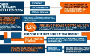 Schema sui criteri di residenza fiscale. Aprire un conto corrente svizzera non residenti richiede attenzione alla direzione effettiva.