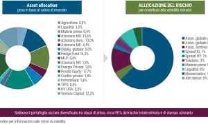 Grafici a torta mostrano allocazione asset e rischio. La propensione al rischio è alta, con il 63% in azioni globali.