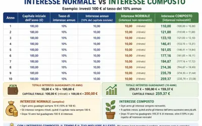 Tabella che confronta interesse normale e interesse composto su un investimento di 100€ per 10 anni al 10% annuo. L'interesse composto mostra una crescita esponenziale.