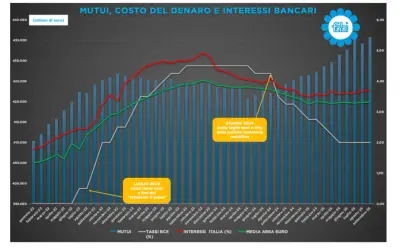 Grafico mostra l'andamento dei mutui e dei tassi BCE dal 2022 al 2025. Si evidenzia l'inizio del rialzo tassi nel luglio 2022 e il previsto taglio nel giugno 2024.