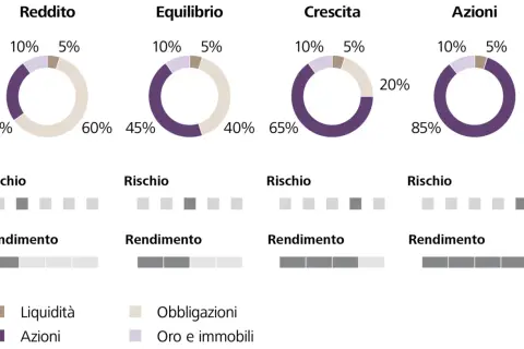 Grafici mostrano strategie di investimento: Reddito, Equilibrio, Crescita, Azioni. Ogni strategia ha un diverso **rischio investimento** e rendimento.