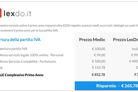Confronto costi per l'apertura della partita IVA: LexDo.it offre un risparmio di €265,78 nel primo anno.