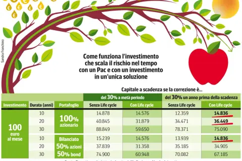 Albero finanziario con mele rosse e gocce d'oro, che illustra come un investimento scalabile eviti una bolla finanziaria.