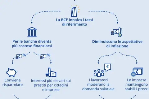 La BCE alza i tassi di riferimento, rendendo più costoso per le banche finanziarsi. Questo porta a un aumento degli interessi sui prestiti e incentiva il risparmio.