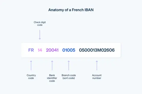 Anatomia di un IBAN francese: FR14 20041 01005 0500013M02606. Il codice conto è composto da codice paese, identificativo banca, filiale e numero conto.