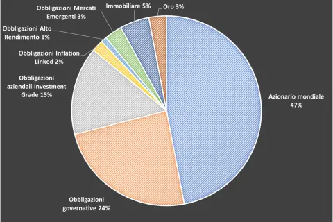 Grafico a torta che illustra la composizione di portafogli di investimento: Azionario mondiale (47%), Obbligazioni governative (24%), Obbligazioni aziendali Investment Grade (15%), e altre categorie minori.