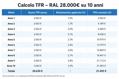 Tabella che illustra il calcolo del TFR su 10 anni con RAL 28.000€, mostrando la quota annua, la rivalutazione e il TFR cumulato.