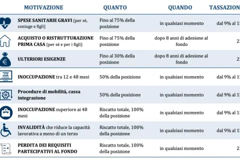 Tabella riassuntiva delle motivazioni, quote, tempistiche e tassazione per il riscatto del fondo TFR.