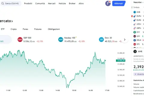 Grafico del FTSE MIB con andamento positivo. La borsa mostra un rialzo, con il valore a 33.026,18 EUR.