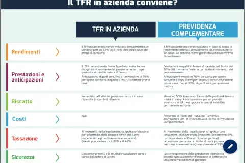 Confronto TFR in azienda: rendimenti, prestazioni, riscatto, costi, tassazione e sicurezza. Utile per pianificare il futuro.