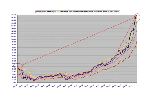 Grafico borsa americana: indice, supporto, resistenza e medie mobili mostrano una forte crescita.