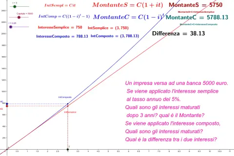 Grafico che confronta interesse semplice e composto, mostrando formule e calcoli per un investimento di 5000 euro al 5% per 3 anni.