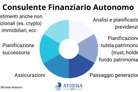 Un promotore finanziario cosa fa? Gestisce investimenti, pianifica successioni, previdenza, tutela patrimoniale e passaggi generazionali.