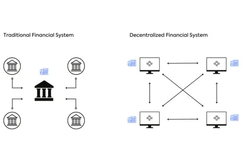 Diagramma che confronta il sistema finanziario tradizionale centralizzato con la finanza decentralizzata, mostrando reti interconnesse di computer.