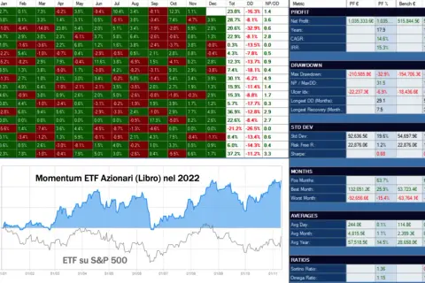 Grafico del momentum trading per ETF Azionari nel 2022, con dati su performance e drawdown.