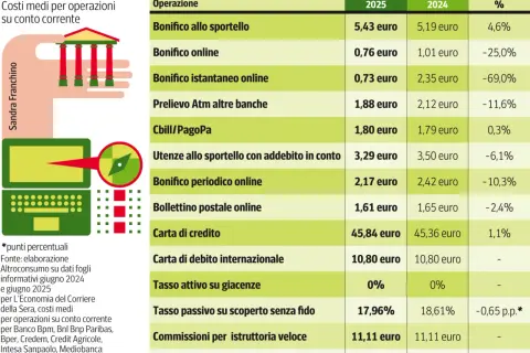 Costi medi per operazioni bancarie, inclusi bonifici urgenti, con variazioni percentuali.