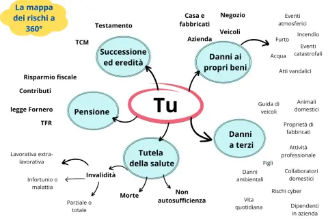 Mappa dei rischi a 360° centrata su "Tu", con aree come Pensione, Successione, Tutela salute, Danni propri beni e a terzi. Utile per la pianificazione assicurativa.