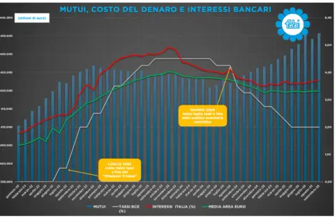 Grafico mostra l'andamento dei mutui e dei tassi BCE dal 2022 al 2025. Si evidenzia l'inizio del rialzo tassi nel luglio 2022 e il previsto taglio nel giugno 2024.