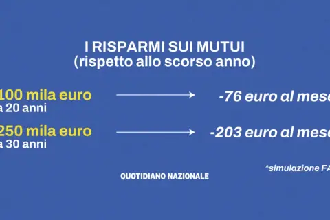 Risparmi sui mutui grazie al bce taglio tassi: 100mila€ a 20 anni risparmiano 76€/mese, 250mila€ a 30 anni 203€/mese. Simulazione FABI.