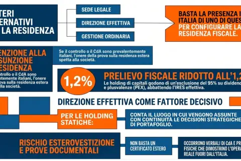 Schema sui criteri di residenza fiscale. Aprire un conto corrente svizzera non residenti richiede attenzione alla direzione effettiva.