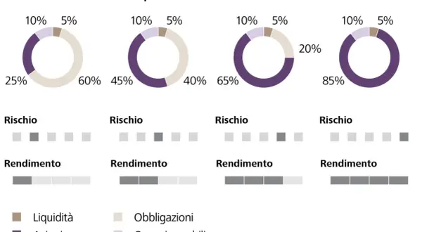 Grafici mostrano strategie di investimento: Reddito, Equilibrio, Crescita, Azioni. Ogni strategia ha un diverso **rischio investimento** e rendimento.