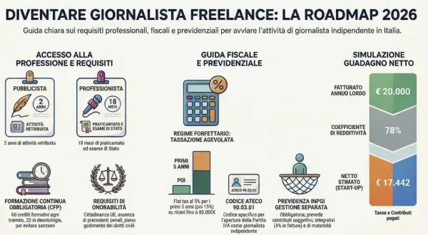 Guida per diventare giornalista freelance: requisiti, regime forfettario, gestione separata assicurazioni e simulazione guadagno netto.