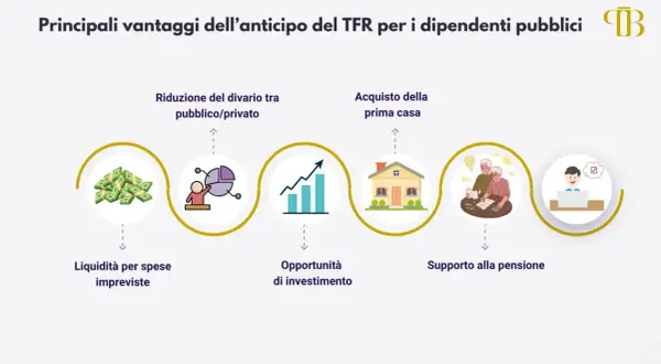 Vantaggi anticipo TFR: liquidità, investimenti, acquisto casa, pensione. La tassazione è un aspetto da considerare.