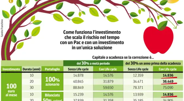 Albero finanziario con mele rosse e gocce d'oro, che illustra come un investimento scalabile eviti una bolla finanziaria.