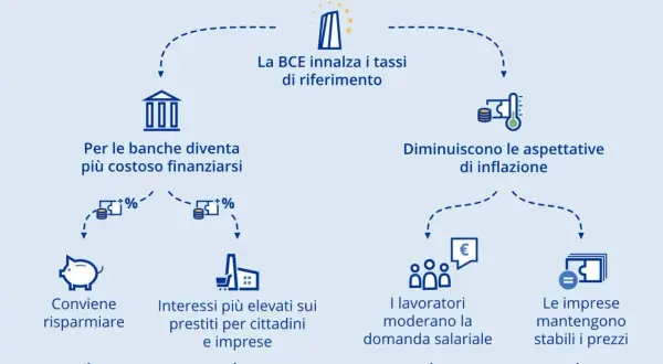 La BCE alza i tassi di riferimento, rendendo più costoso per le banche finanziarsi. Questo porta a un aumento degli interessi sui prestiti e incentiva il risparmio.